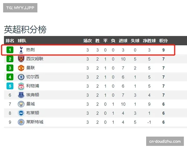 “英超积分榜洗牌：阿森纳领跑，切尔西第二利物浦第十一”